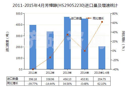 2011-2015年4月芳樟醇(HS29052230)進口量及增速統(tǒng)計 2011-2015年4月芳樟醇(HS29052230)進口量及增速統(tǒng)計